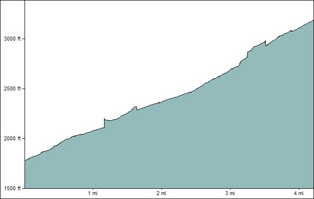 Marble Canyon Elevation Profile