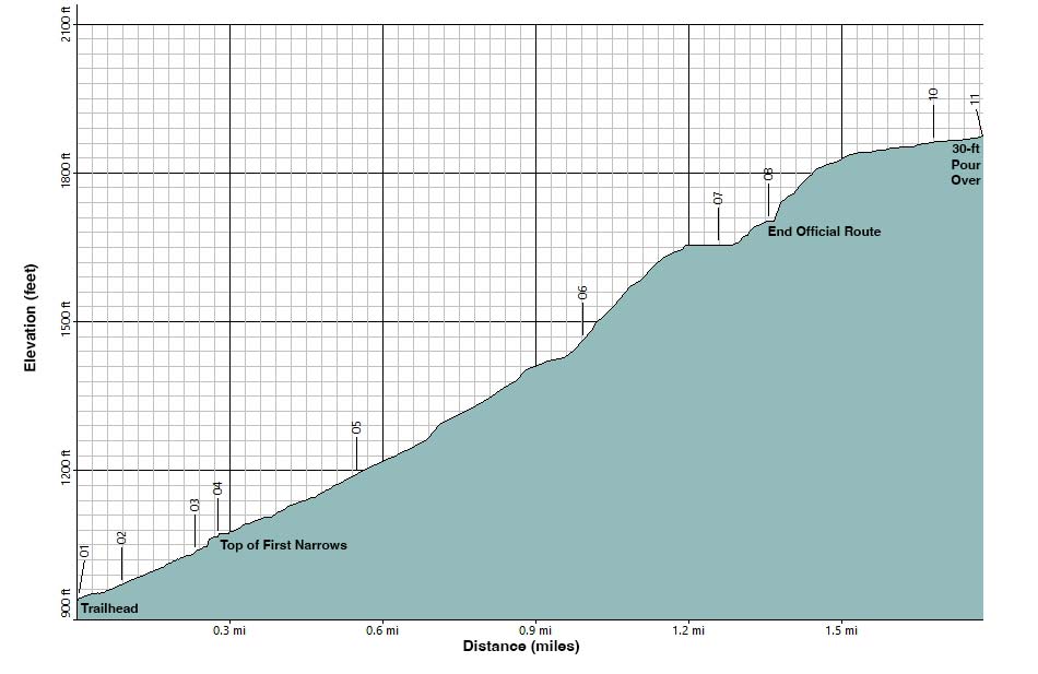 Mosaic Canyon Elevation Profile