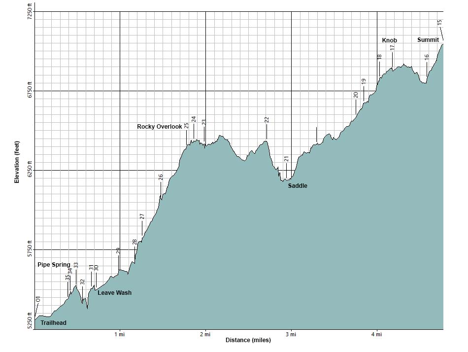 South McCullough Mountain, Ridges Route Elevation Profile