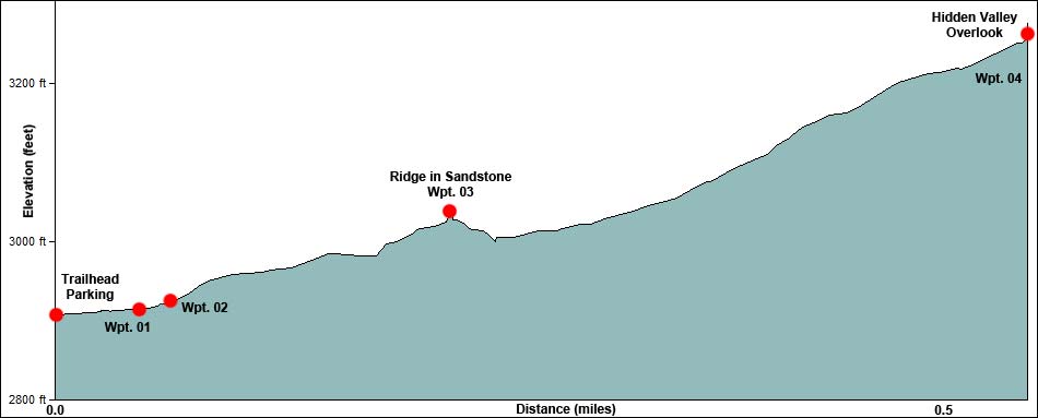 Hidden Valley Overlook Elevation Profile